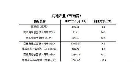 一季度云南省房地产投资同比增长13.7% 增速逐年扩大