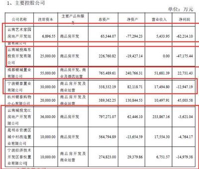 国资委也难救!云南城投2019年净利润巨亏27.78亿元:多家子公司亏损、有子公司诉讼缠身资不抵债被清算、集团多位高管违规违纪遭通报